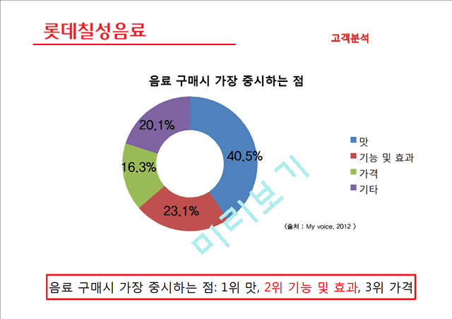 [3000원] 롯데칠성 음료,한국의 음료시장조사,롯데칠성 기업분석및 마케팅전략사례.pptx